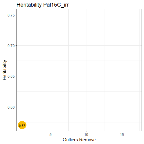 Heritabiity