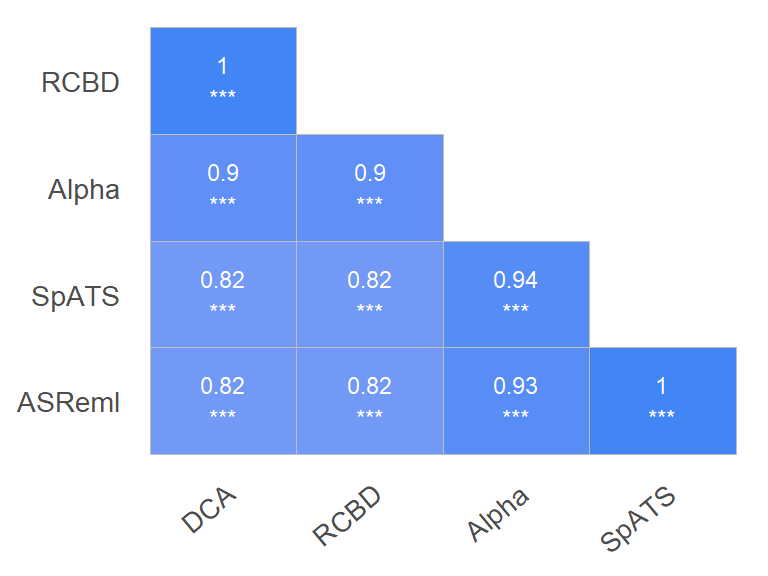 Correlations Matriz 